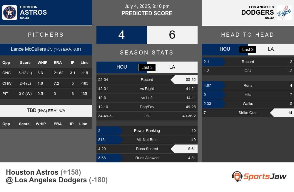 Houston Astros vs Los Angeles Dodgers Stats Houston Astros vs Los Angeles Dodgers Stats