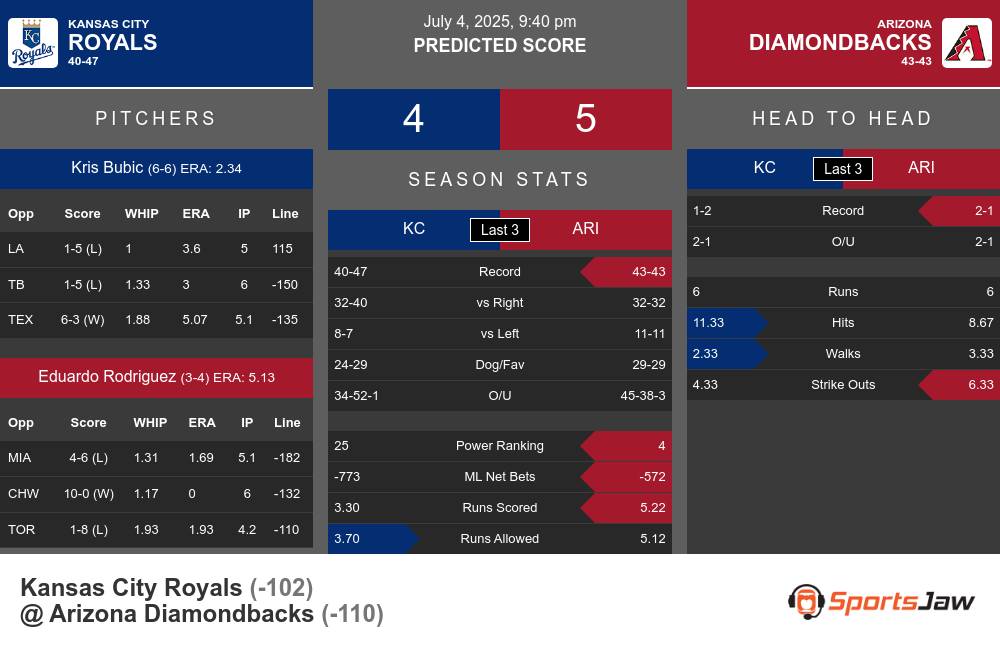 Royals vs Diamondbacks prediction infographic
