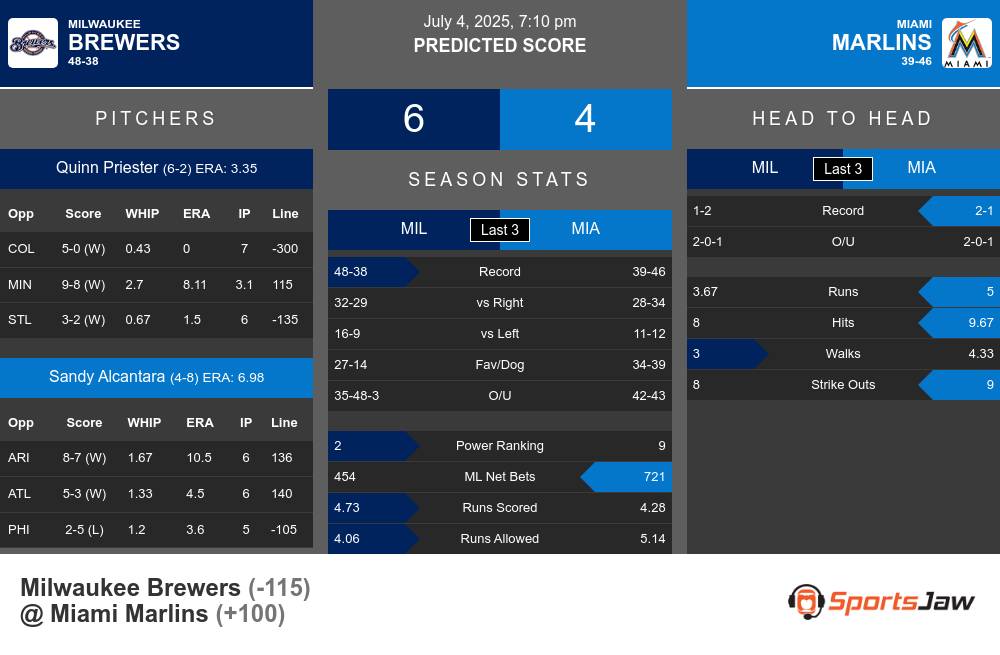 Brewers vs Marlins prediction infographic