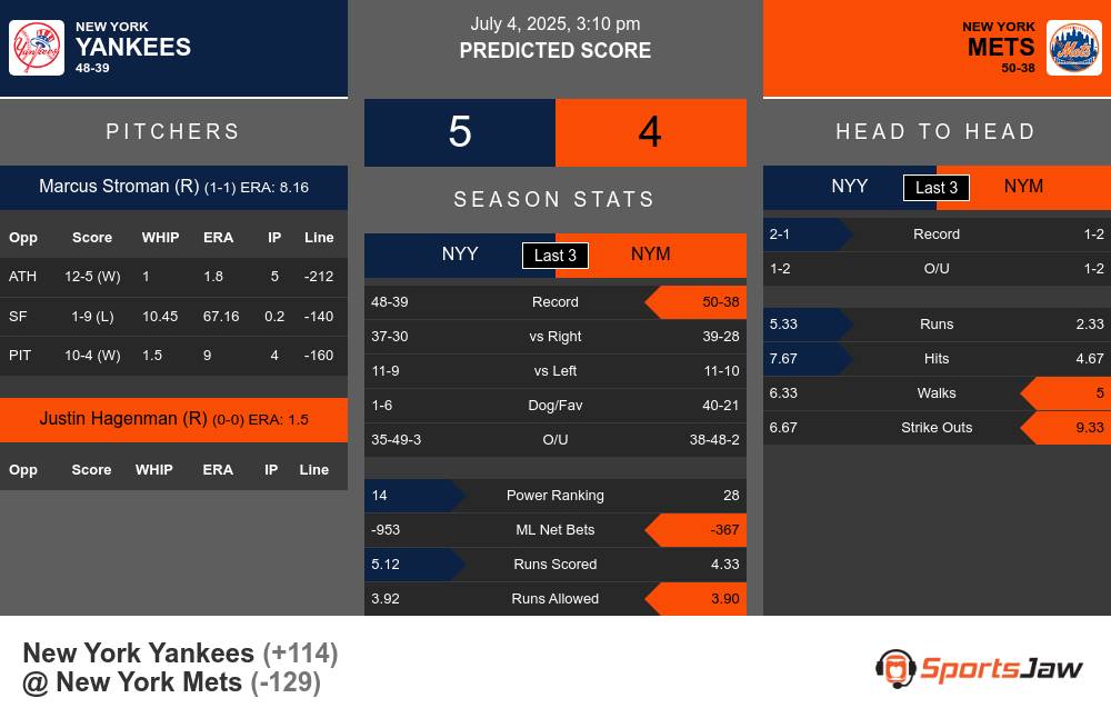 New York Yankees vs New York Mets Stats New York Yankees vs New York Mets Stats