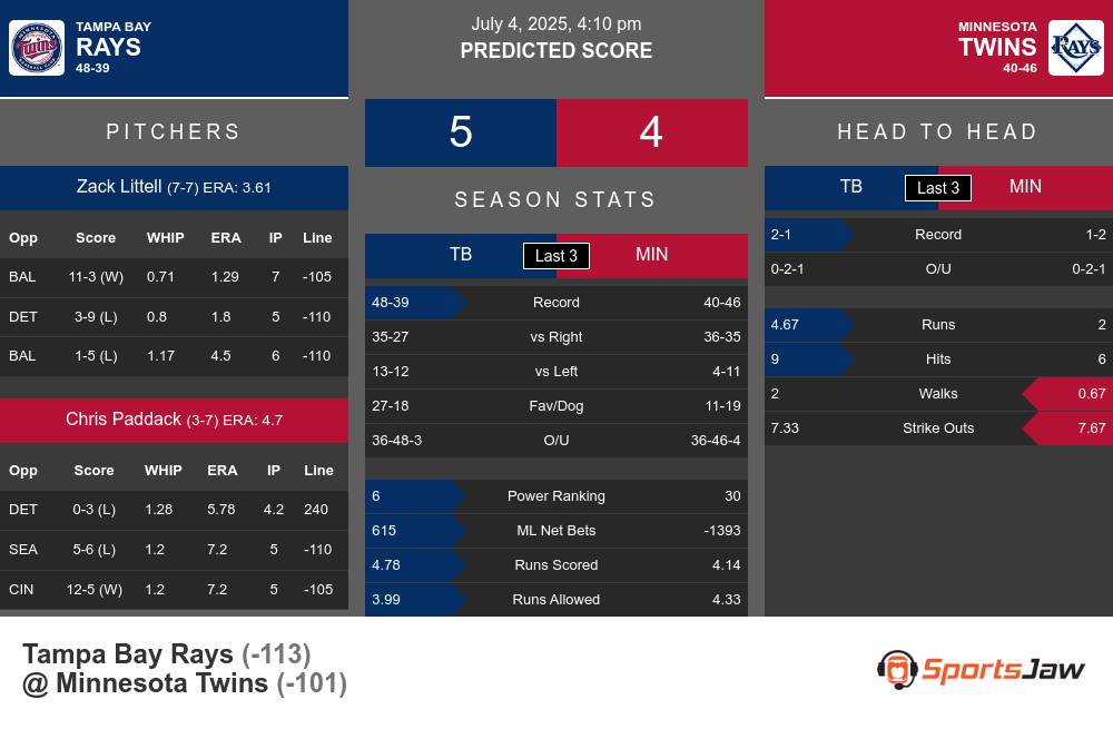 Rays vs Twins prediction infographic