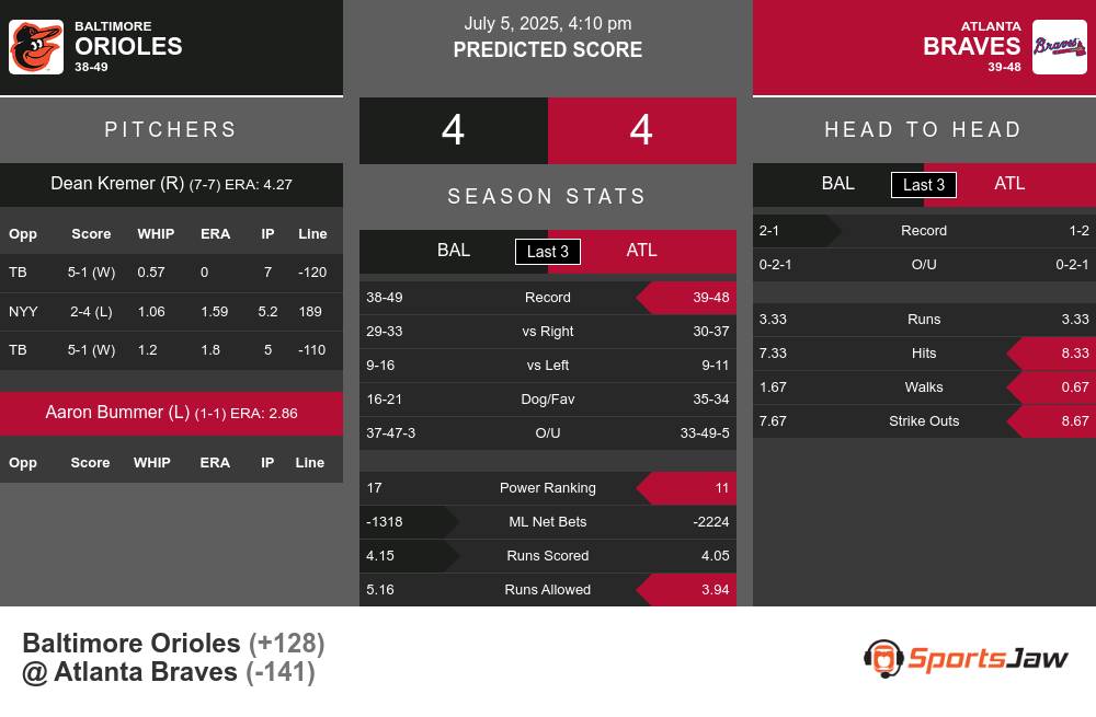 Orioles vs Braves prediction infographic