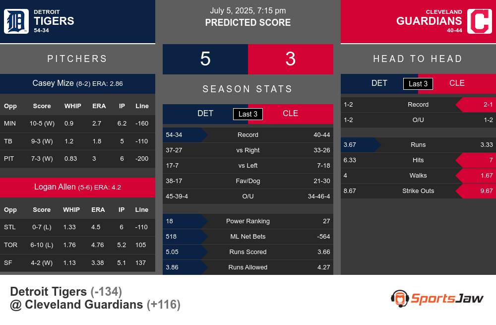 Tigers vs Guardians prediction infographic