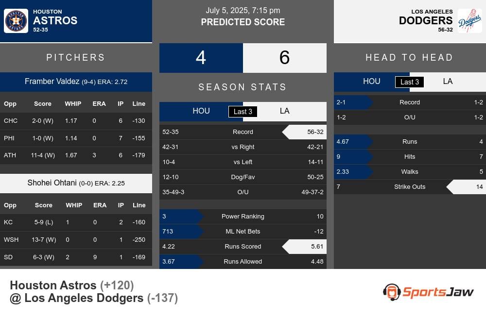 Houston Astros vs Los Angeles Dodgers Stats Houston Astros vs Los Angeles Dodgers Stats