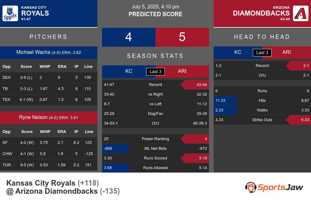 Royals vs Diamondbacks prediction infographic