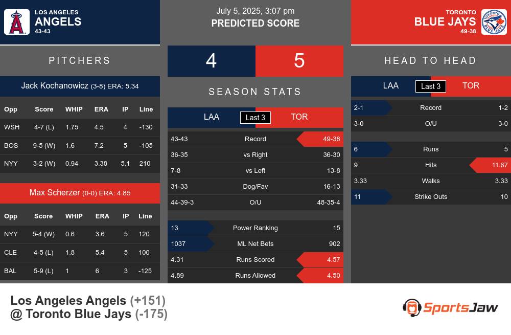 Los Angeles Angels vs Toronto Blue Jays Stats Los Angeles Angels vs Toronto Blue Jays Stats