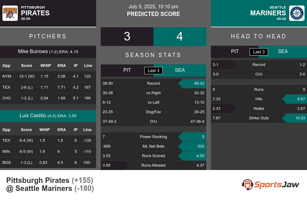 Pirates vs Mariners prediction infographic