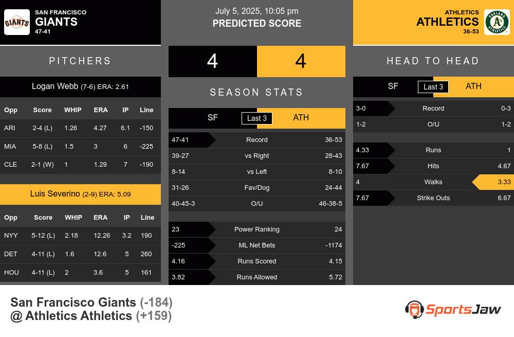 Giants vs Athletics prediction infographic