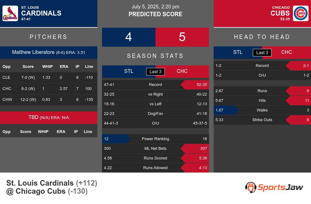 Cardinals vs Cubs prediction infographic