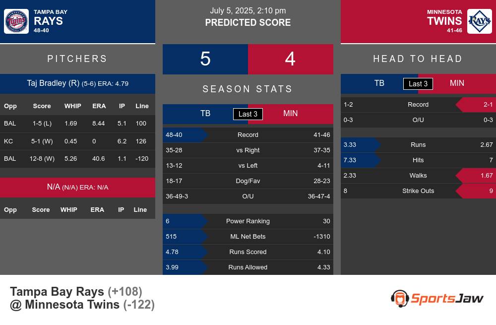 Rays vs Twins prediction infographic