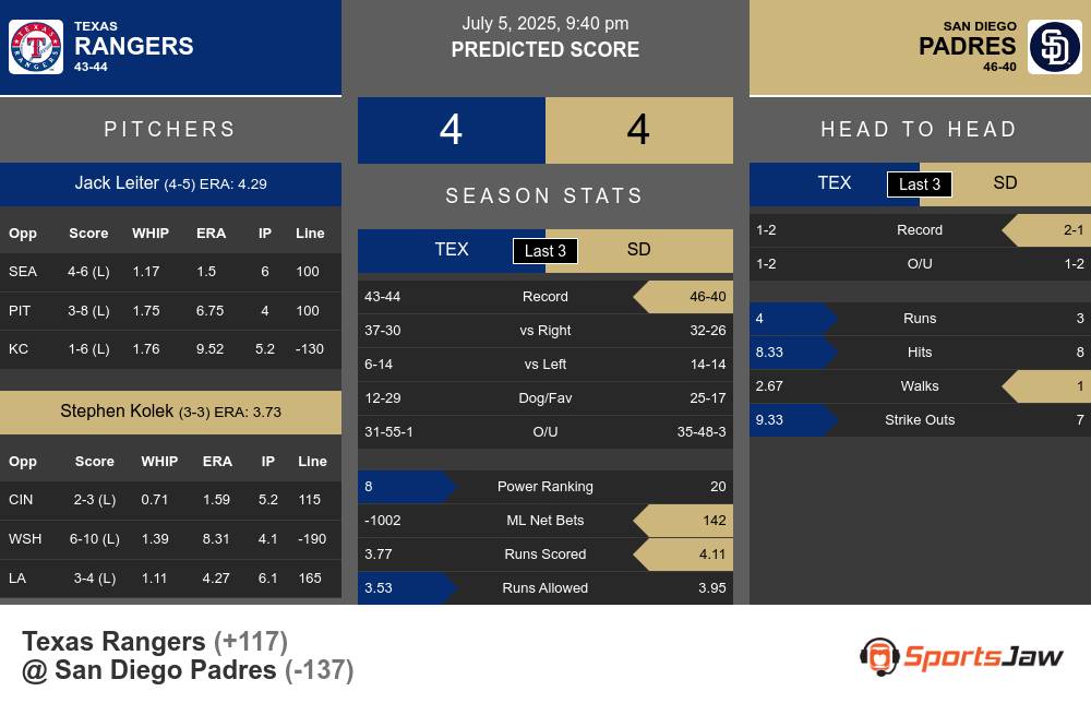 Rangers vs Padres prediction infographic
