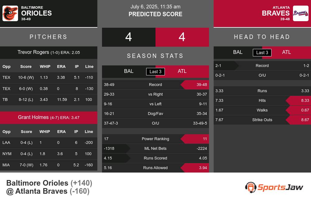 Baltimore Orioles vs Atlanta Braves Stats Baltimore Orioles vs Atlanta Braves Stats