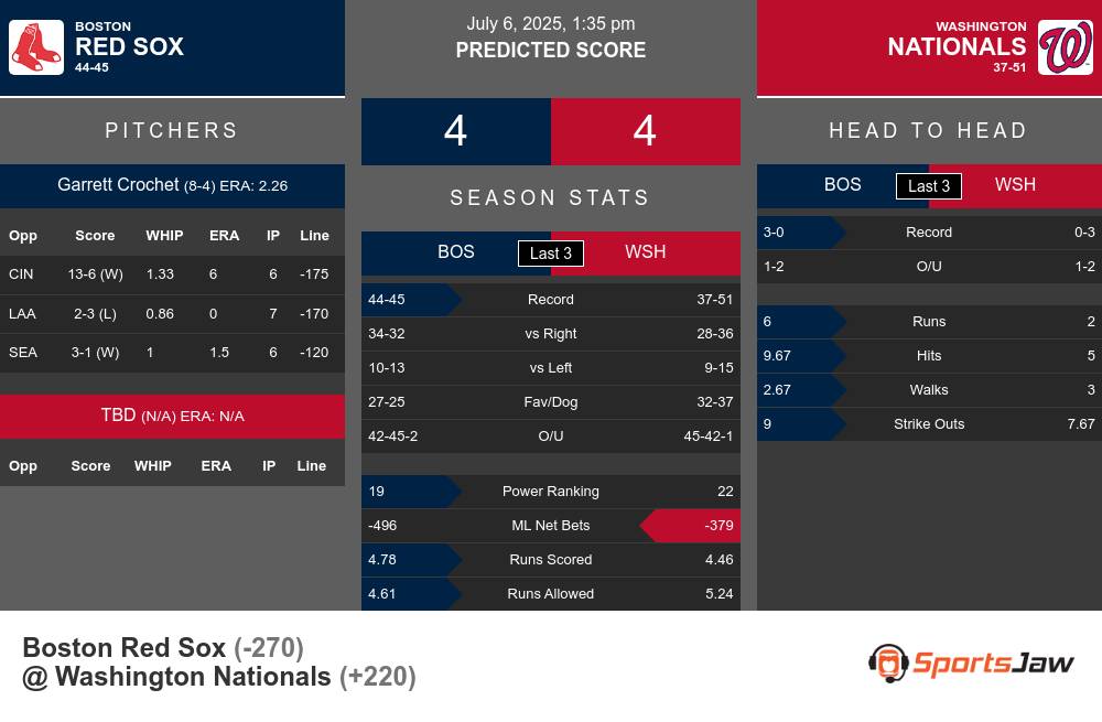 Red Sox vs Nationals prediction infographic