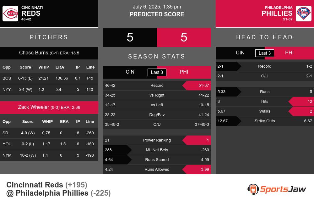 Reds vs Phillies prediction infographic
