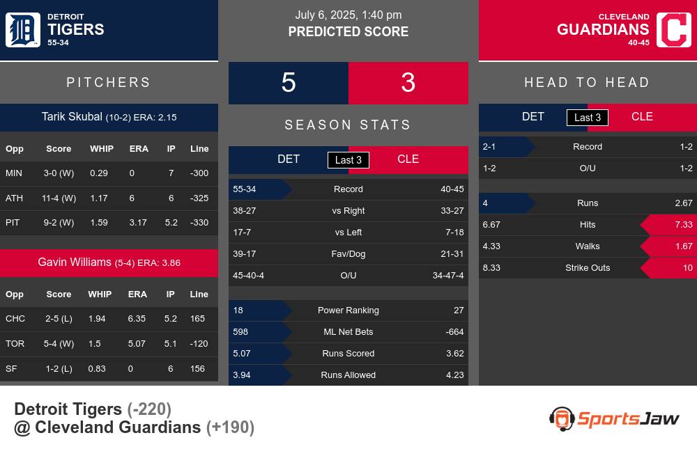 Tigers vs Guardians prediction infographic