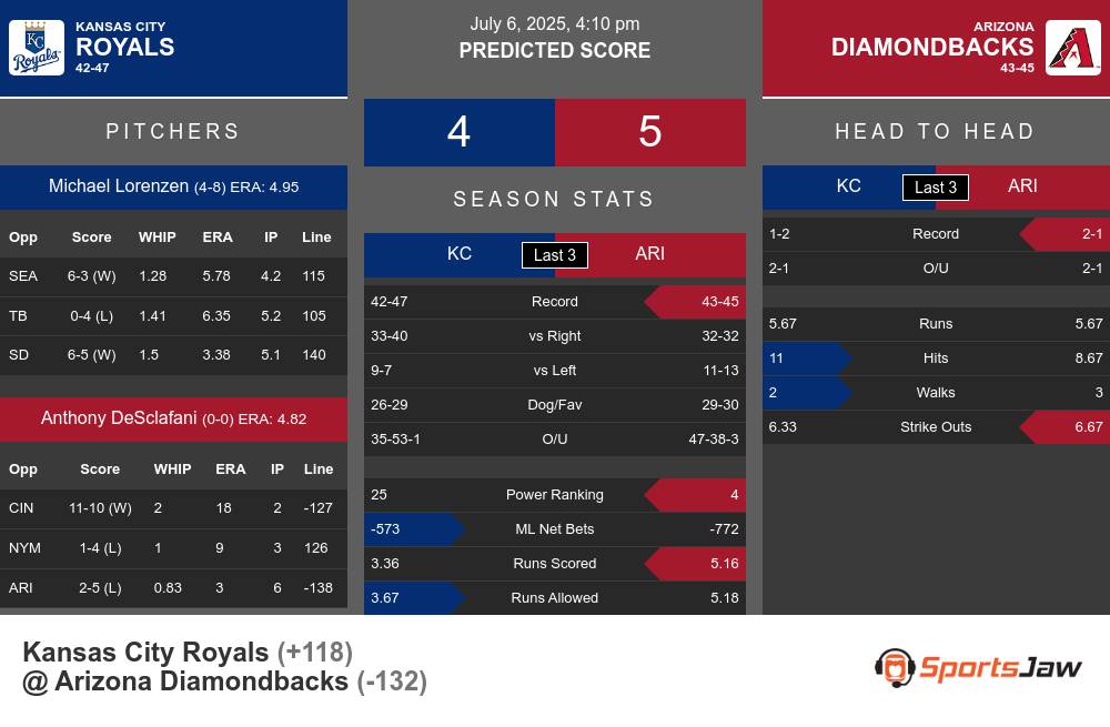 Royals vs Diamondbacks prediction infographic