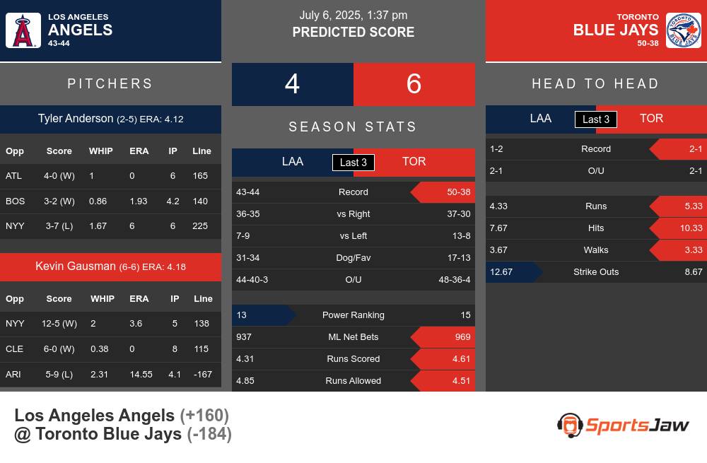 Angels vs Blue Jays prediction infographic