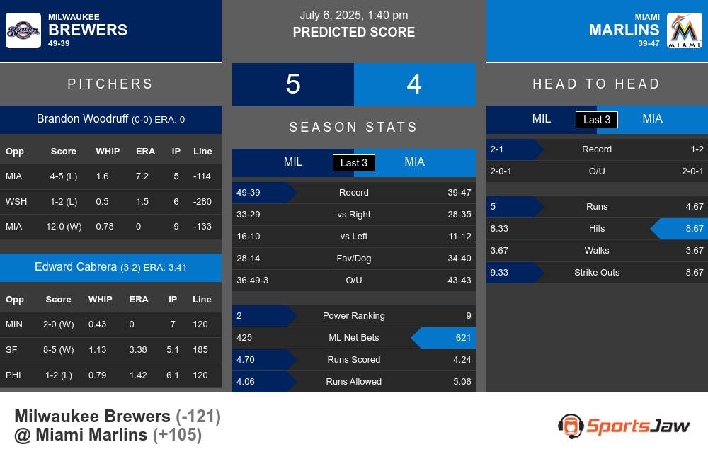 Brewers vs Marlins prediction infographic