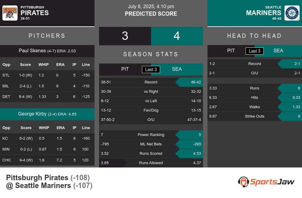 Pirates vs Mariners prediction infographic