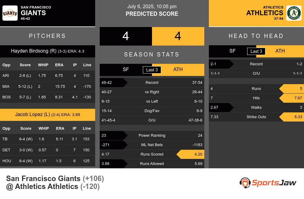 Giants vs Athletics prediction infographic