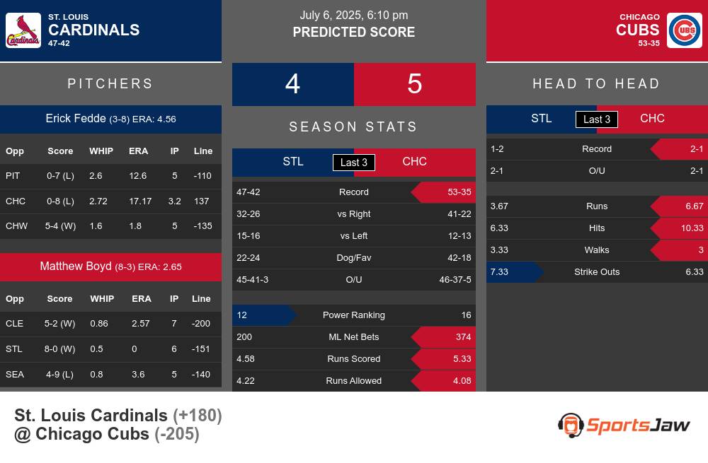 Cardinals vs Cubs prediction infographic