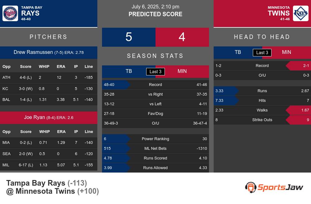 Rays vs Twins prediction infographic