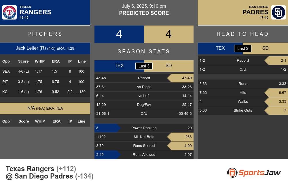 Rangers vs Padres prediction infographic