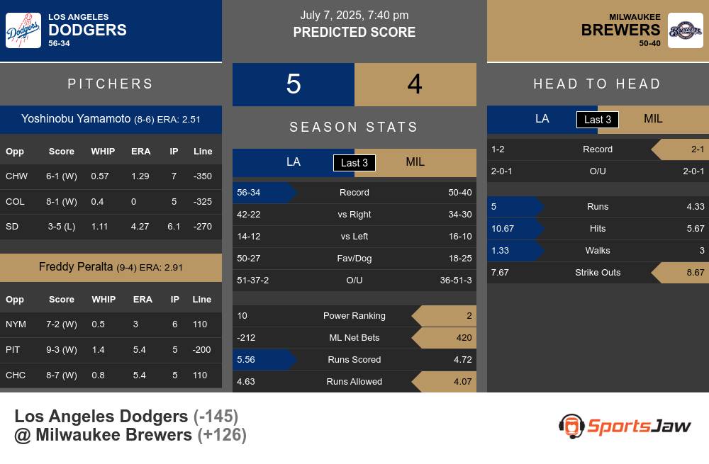 Dodgers vs Brewers prediction infographic