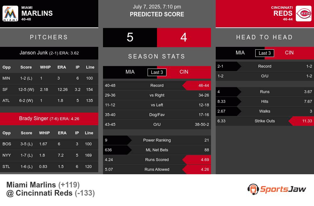 Miami Marlins vs Cincinnati Reds Stats Miami Marlins vs Cincinnati Reds Stats