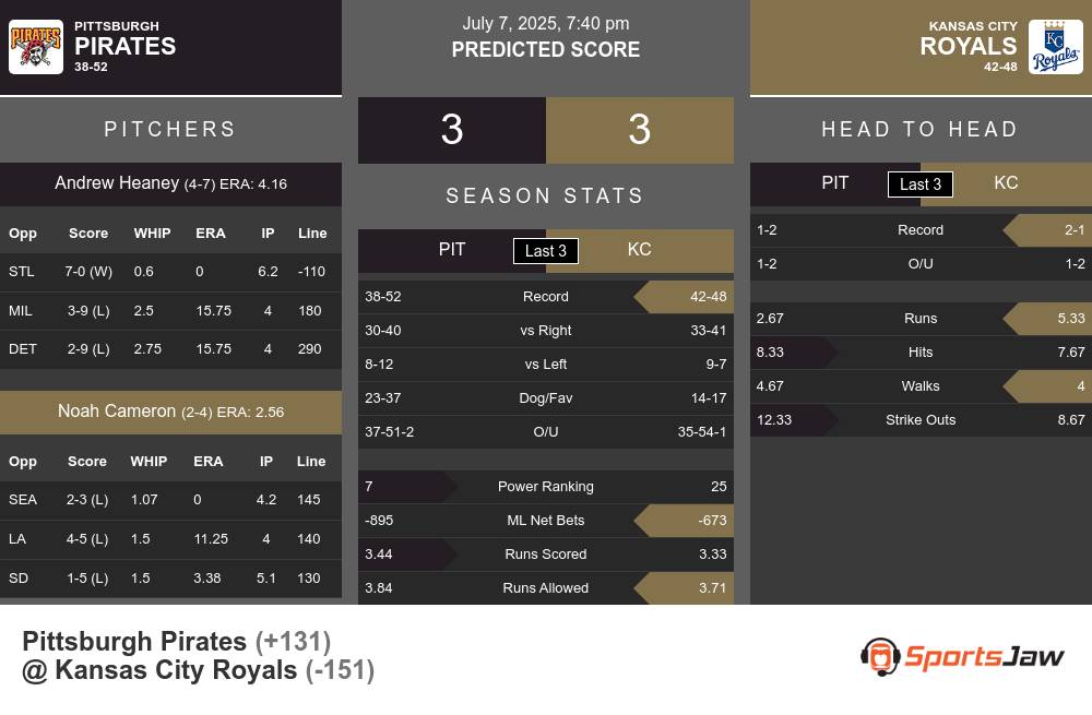 Pittsburgh Pirates vs Kansas City Royals Stats Pittsburgh Pirates vs Kansas City Royals Stats