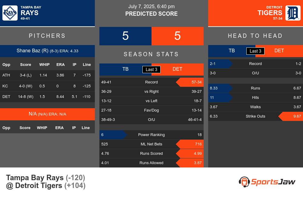 Tampa Bay Rays vs Detroit Tigers Stats Tampa Bay Rays vs Detroit Tigers Stats