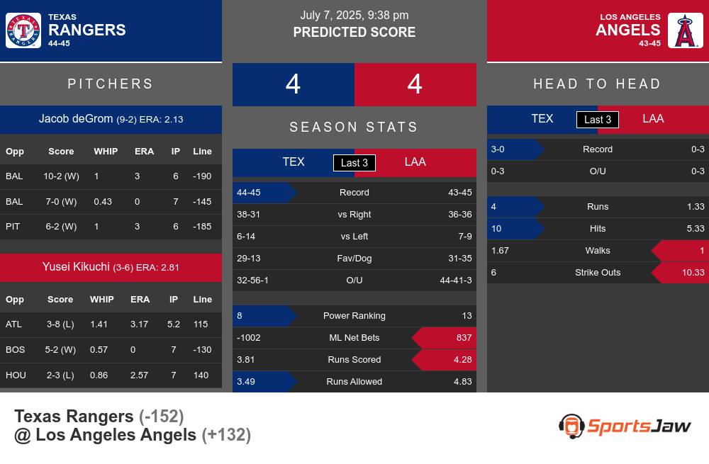Rangers vs Angels prediction infographic
