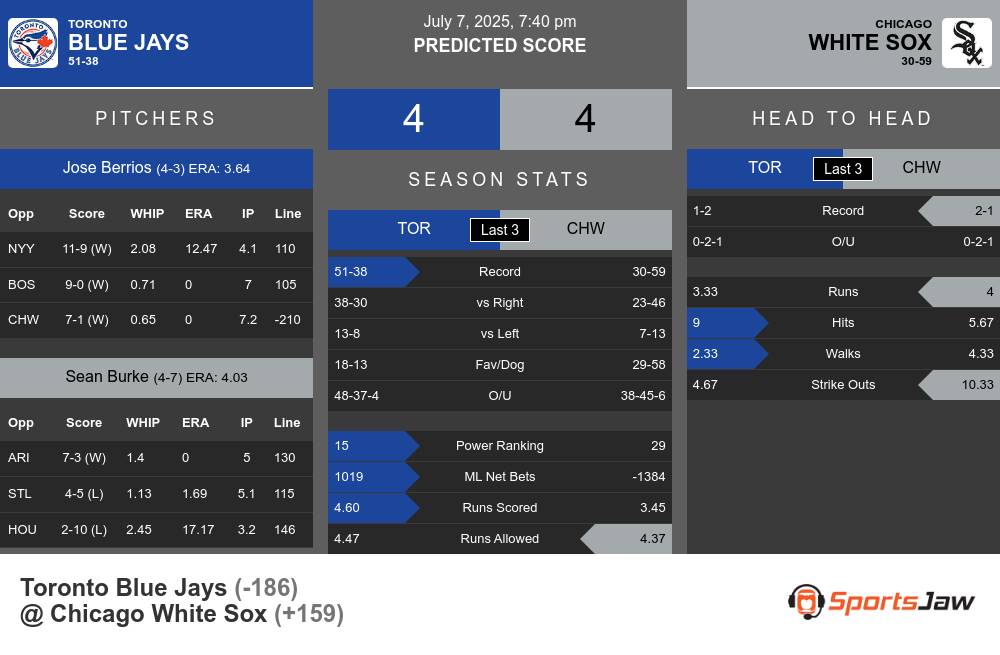 Toronto Blue Jays vs Chicago White Sox Stats Toronto Blue Jays vs Chicago White Sox Stats