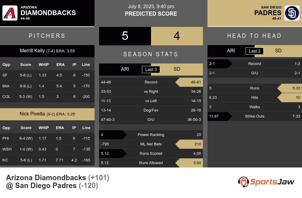 Diamondbacks vs Padres prediction infographic