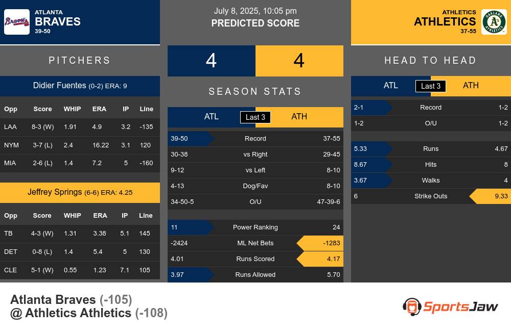 Braves vs Athletics prediction infographic