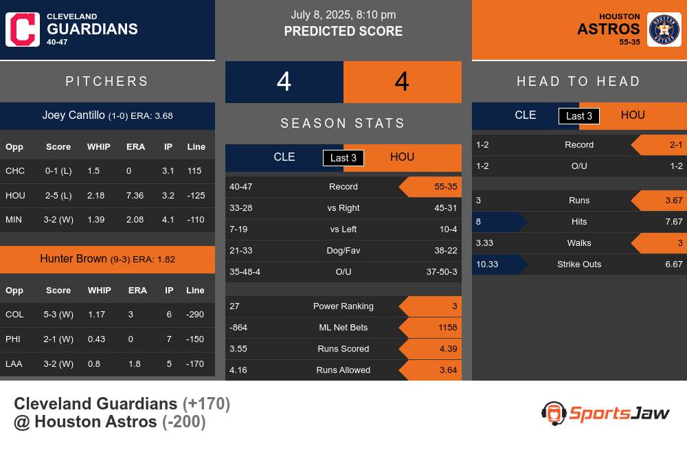 Cleveland Guardians vs Houston Astros Stats Cleveland Guardians vs Houston Astros Stats