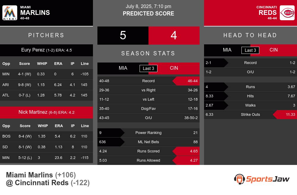 Marlins vs Reds prediction infographic