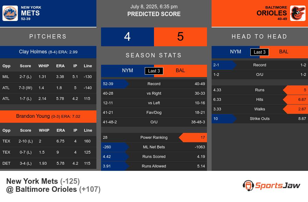 New York Mets vs Baltimore Orioles Stats New York Mets vs Baltimore Orioles Stats