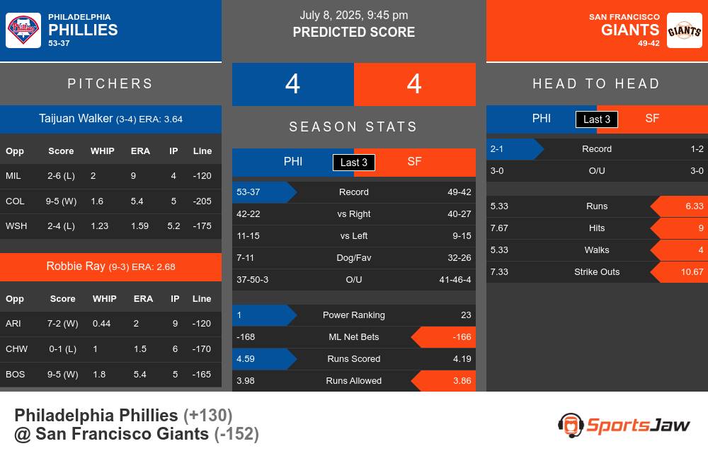 Philadelphia Phillies vs San Francisco Giants Stats Philadelphia Phillies vs San Francisco Giants Stats