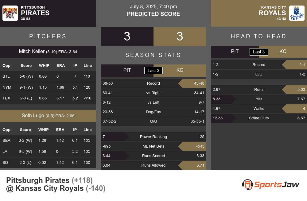 Pittsburgh Pirates vs Kansas City Royals Stats Pittsburgh Pirates vs Kansas City Royals Stats