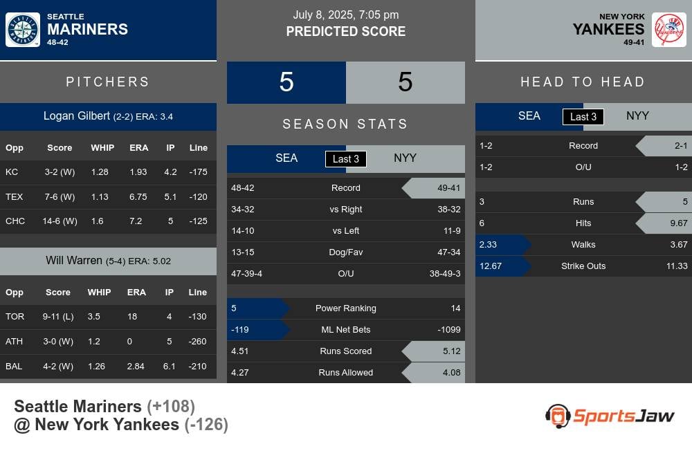 Seattle Mariners vs New York Yankees Stats Seattle Mariners vs New York Yankees Stats