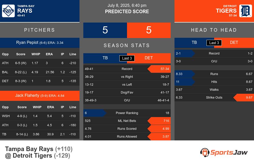 Rays vs Tigers prediction infographic