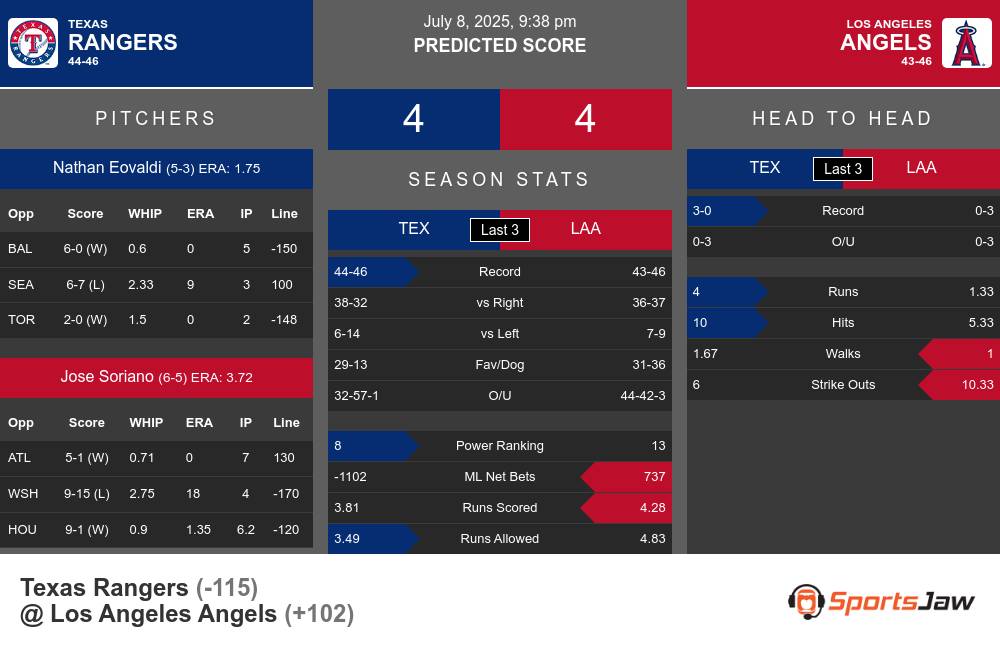 Texas Rangers vs Los Angeles Angels Stats Texas Rangers vs Los Angeles Angels Stats