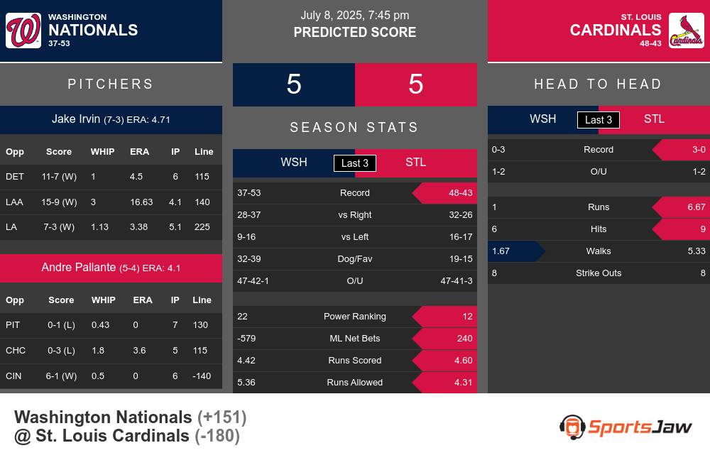 Nationals vs Cardinals prediction infographic