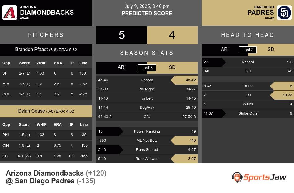 Arizona Diamondbacks vs San Diego Padres Stats Arizona Diamondbacks vs San Diego Padres Stats