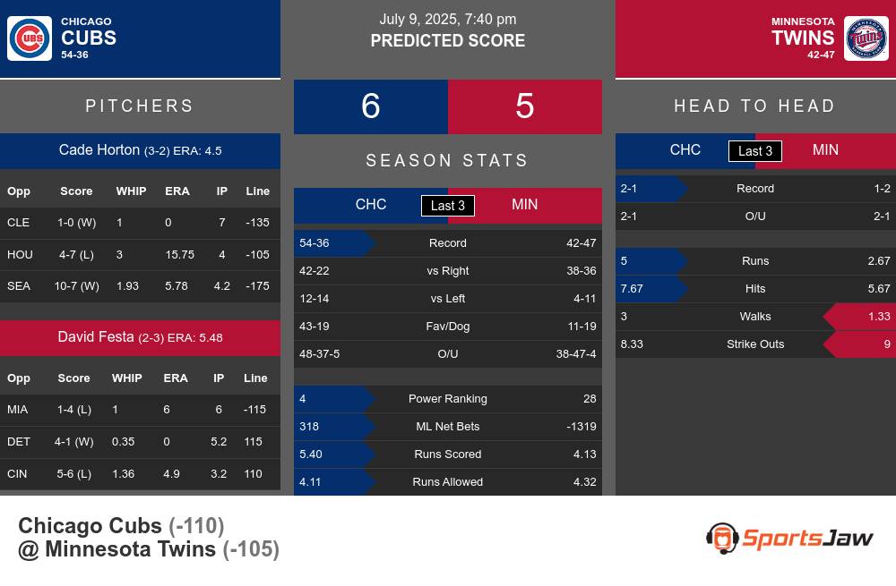Cubs vs Twins prediction infographic