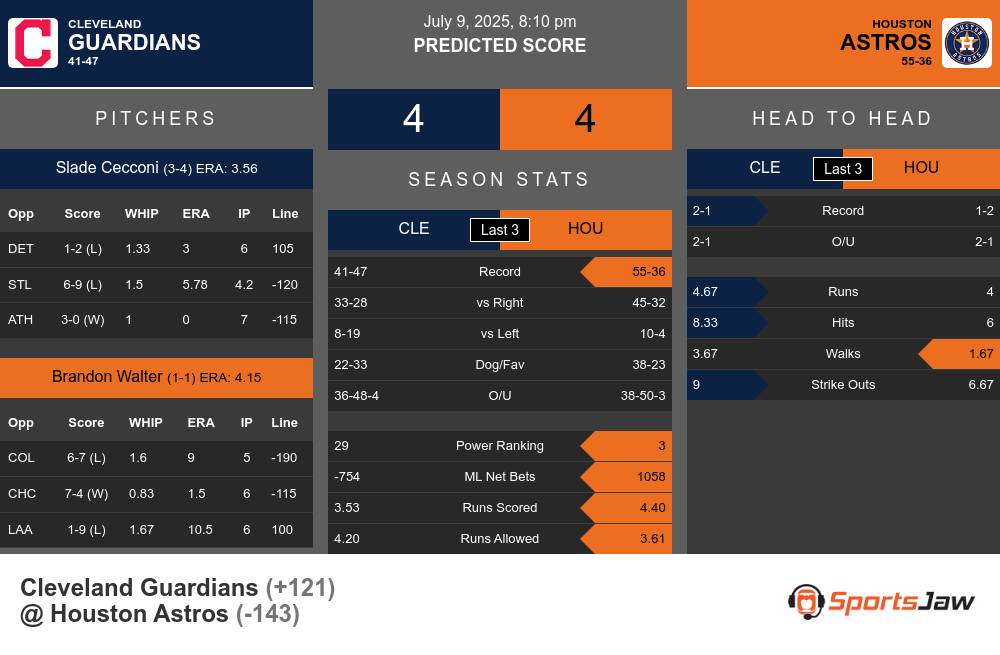 Guardians vs Astros prediction infographic