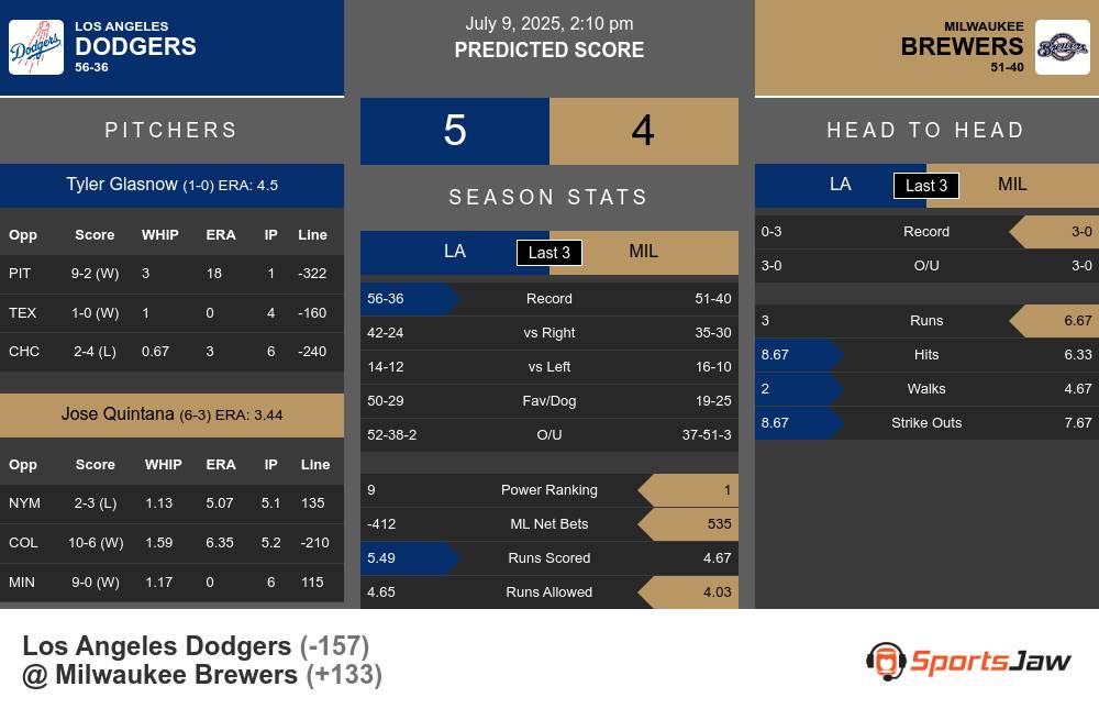 Los Angeles Dodgers vs Milwaukee Brewers Stats Los Angeles Dodgers vs Milwaukee Brewers Stats