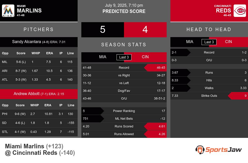 Miami Marlins vs Cincinnati Reds Stats Miami Marlins vs Cincinnati Reds Stats