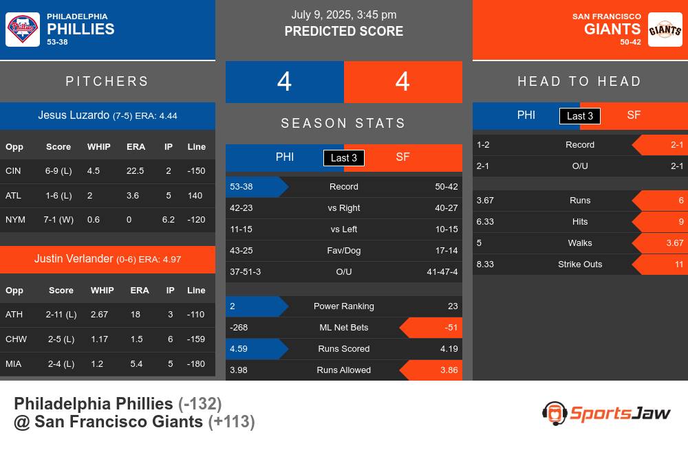 Philadelphia Phillies vs San Francisco Giants Stats Philadelphia Phillies vs San Francisco Giants Stats
